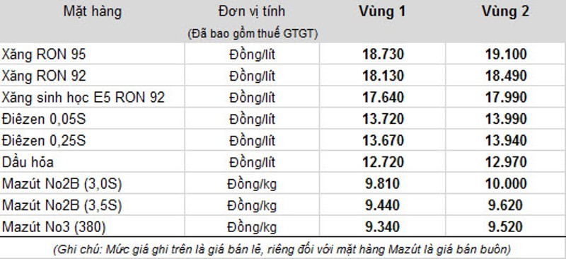 Giá xăng tăng thêm 189 đồng/lít từ 15h ngày 3/10 ảnh 1