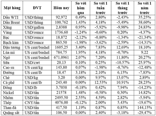 (Nguồn: Trung tâm Thông tin công nghiệp và thương mại, Sở Giao dịch hàng hóa Việt Nam) (1 bushel lúa mỳ/đậu tương = 27,2 kg; 1 bushel ngô = 25,4 kg). (USD Cent/lb | 1USD = 100cent | 1Lb ~ 0,45Kg | Đơn vị giao dịch: lot, 1 lot = 10 tấn).