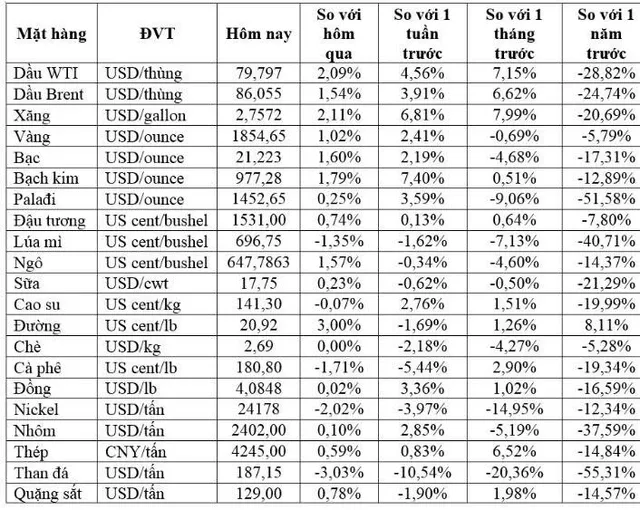 (Nguồn: Trung tâm Thông tin công nghiệp và thương mại, Sở Giao dịch hàng hóa Việt Nam) (1 bushel lúa mỳ/đậu tương = 27,2 kg; 1 bushel ngô = 25,4 kg). (USD Cent/lb | 1USD = 100cent | 1Lb ~ 0,45Kg | Đơn vị giao dịch: lot, 1 lot = 10 tấn).