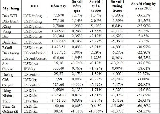 (Nguồn: Trung tâm Thông tin công nghiệp và thương mại, Sở Giao dịch hàng hóa Việt Nam) (1 bushel lúa mỳ/đậu tương = 27,2 kg; 1 bushel ngô = 25,4 kg). (USD Cent/lb | 1USD = 100cent | 1Lb ~ 0,45Kg | Đơn vị giao dịch: lot, 1 lot = 10 tấn).