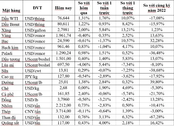 (Nguồn: Trung tâm Thông tin công nghiệp và thương mại, Sở Giao dịch hàng hóa Việt Nam) (1 bushel lúa mỳ/đậu tương = 27,2 kg; 1 bushel ngô = 25,4 kg). (USD Cent/lb | 1USD = 100cent | 1Lb ~ 0,45Kg | Đơn vị giao dịch: lot, 1 lot = 10 tấn).