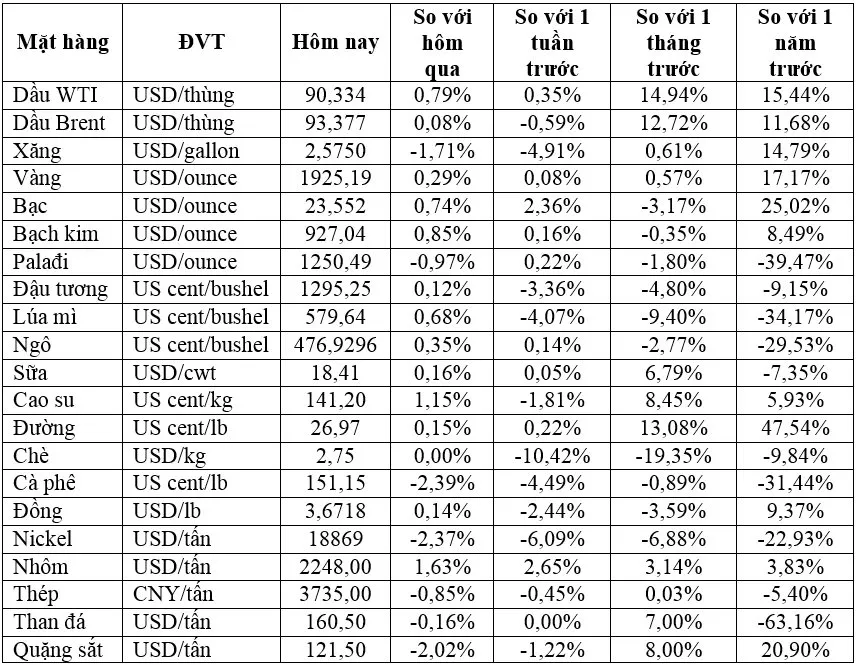 (Nguồn: Trung tâm Thông tin công nghiệp và thương mại, Sở Giao dịch hàng hóa Việt Nam) (1 bushel lúa mỳ/đậu tương = 27,2 kg; 1 bushel ngô = 25,4 kg). (USD Cent/lb | 1USD = 100cent | 1Lb ~ 0,45Kg | Đơn vị giao dịch: lot, 1 lot = 10 tấn).