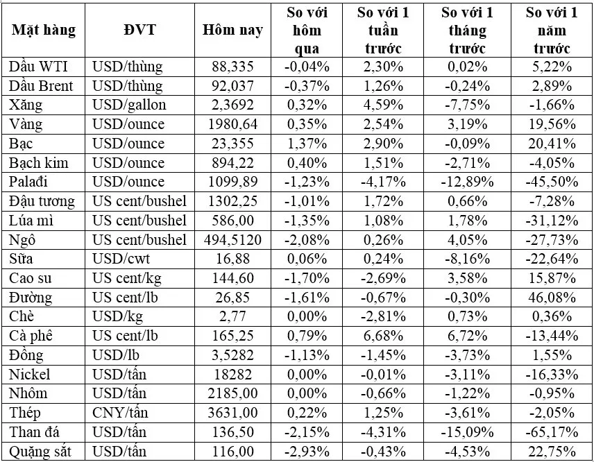 (Nguồn: Trung tâm Thông tin công nghiệp và thương mại, Sở Giao dịch hàng hóa Việt Nam) (1 bushel lúa mỳ/đậu tương = 27,2 kg; 1 bushel ngô = 25,4 kg). (USD Cent/lb | 1USD = 100cent | 1Lb ~ 0,45Kg | Đơn vị giao dịch: lot, 1 lot = 10 tấn). (Nguồn: Trung tâm Thông tin công nghiệp và thương mại, Sở Giao dịch hàng hóa Việt Nam) (1 bushel lúa mỳ/đậu tương = 27,2 kg; 1 bushel ngô = 25,4 kg). (USD Cent/lb | 1USD = 100cent | 1Lb ~ 0,45Kg | Đơn vị giao dịch: lot, 1 lot = 10 tấn).