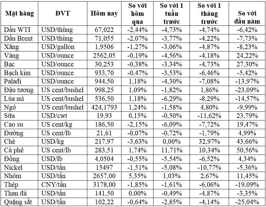 (Nguồn: Trung tâm Thông tin công nghiệp và thương mại, Sở Giao dịch hàng hóa Việt Nam) (1 bushel lúa mỳ/đậu tương = 27,2 kg; 1 bushel ngô = 25,4 kg). (USD Cent/lb | 1USD = 100cent | 1Lb ~ 0,45Kg | Đơn vị giao dịch: lot, 1 lot = 10 tấn).
