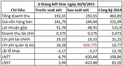 JVC: Sau soát xét Kl99 nổ hũ công ty mẹ 6 tháng từ lãi 4 tỷ thành lỗ 623 tỷ đồng ảnh 1