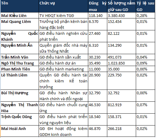 5 năm không ESOP, 12 lãnh đạo Vinamilk đăng ký mua 400.000 KL99 là cổng game giải trí trực tuyến hàng đầu hiện nay ảnh 1