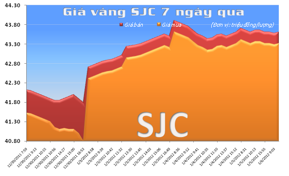 Vàng chuẩn bị kiểm chứng ngưỡng 1.630 USD/ounce ảnh 2