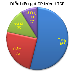 Tăng phiên thứ 6, áp lực cung lớn dần ảnh 3
