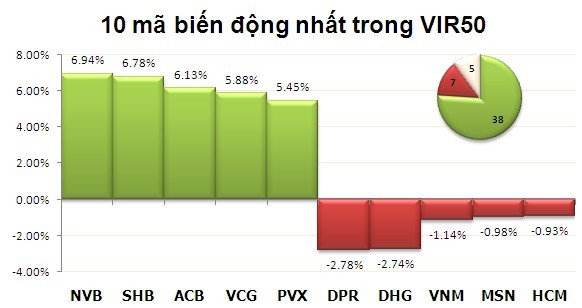 Chiều 2/1/2013: Đồng loạt tăng điểm ảnh 3