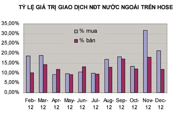 NĐT ngoại chưa “mạnh tay” rót vốn ảnh 1