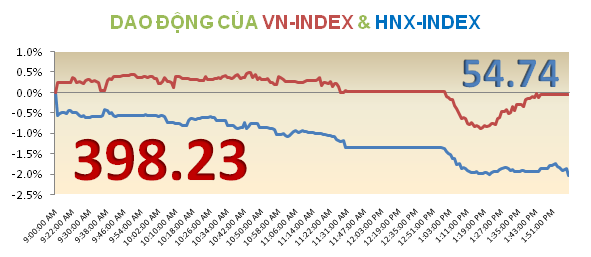 Chiều 19/10: Không giữ được sắc xanh ảnh 5