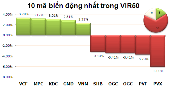 Chiều 19/10: Không giữ được sắc xanh ảnh 3