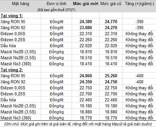 Giá xăng giảm 390 đồng/lít từ 20h ngày 7/10 ảnh 2