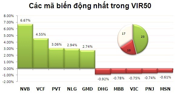 Phiên 5/11: Bất lực phá 500 ảnh 8