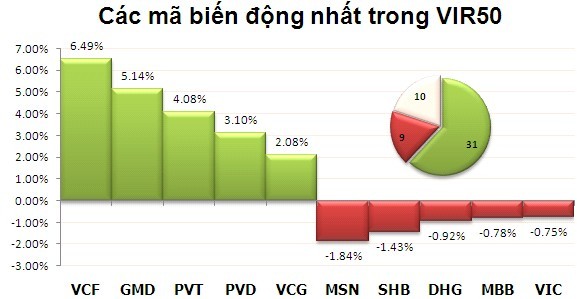 Phiên 5/11: Bất lực phá 500 ảnh 4