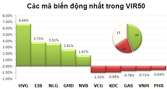 Phiên 6/11: Vượt qua thử thách ảnh 8