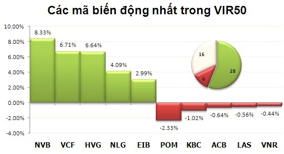 Phiên 6/11: Vượt qua thử thách ảnh 4