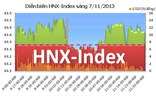 Phiên 7/11: Thanh khoản vượt 1.700 tỷ đồng ảnh 6