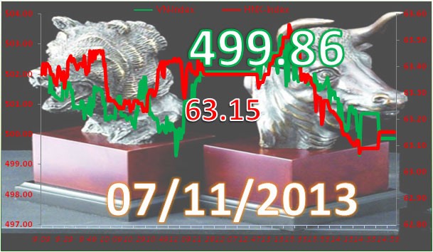 Phiên 7/11: Thanh khoản vượt 1.700 tỷ đồng ảnh 2