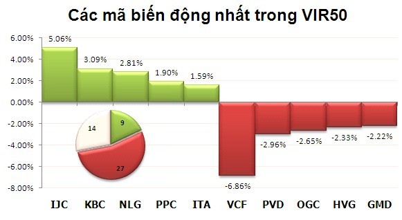 Phiên 7/11: Thanh khoản vượt 1.700 tỷ đồng ảnh 4