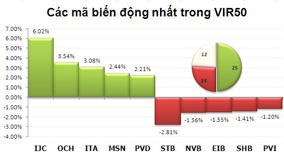 Phiên 26/11: Bên bán chưa xuống tay ảnh 4