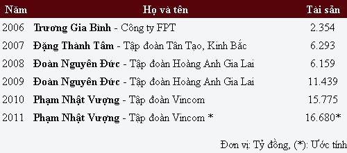 Top 100 người giàu nhất sàn 99Kl99 link đăng nhập 2011 ảnh 1