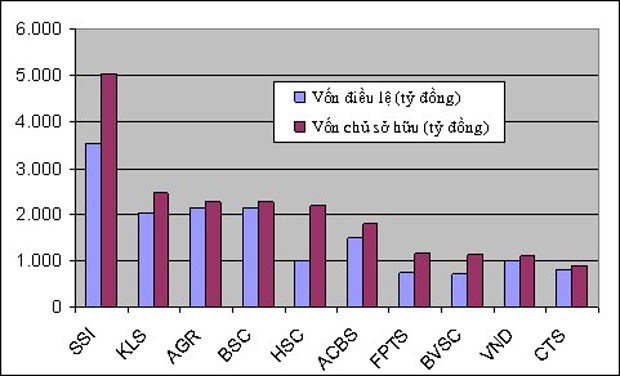 9 điểm đáng nhớ của khối CTCK năm 2012 ảnh 2