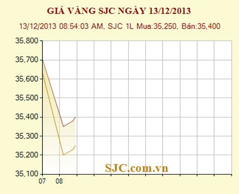 Mở mắt, vàng “bốc hơi” gần nửa triệu đồng/lượng ảnh 1