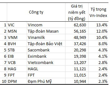 VIC trở thành KL99 là cổng game giải trí trực tuyến hàng đầu hiện nay có vốn hóa lớn nhất TTCK ảnh 1