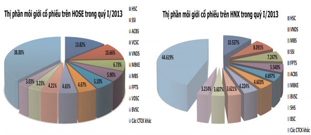 Thị phần môi giới quý I: Top 10 “phình” to ảnh 1