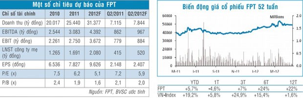 FPT - Triển vọng 2012 duy trì tăng trưởng khoảng 23% ảnh 1
