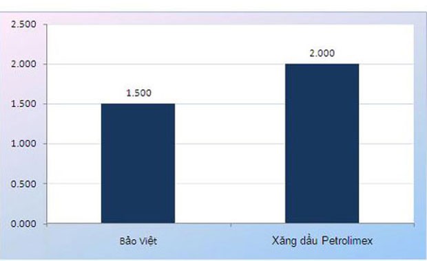 35 Link Vào Nhà Cái KL99 COM Tặng +199k cổ phần có tổng vốn 170.000 tỷ đồng ảnh 2