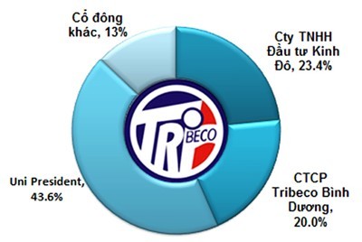 Tribeco: Chết đắng trong mật ngọt ảnh 1