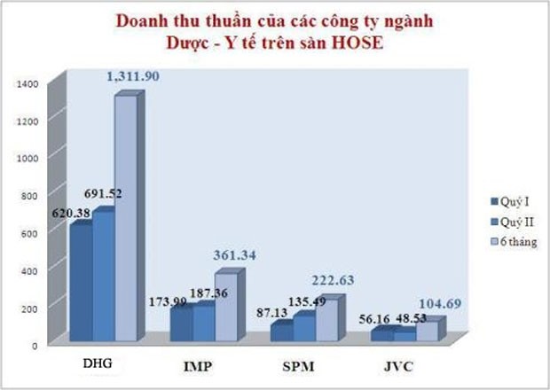 Kl991.com World Cup 2026 Chính Thức dược, thiết bị y tế vẫn sống khỏe trong suy thoái ảnh 2