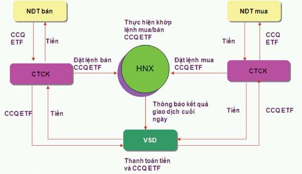Chuẩn bị cho tương lai có quỹ ETF ảnh 1