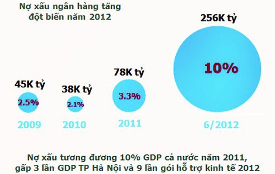 Nợ xấu phải coi là vốn đã mất ảnh 1