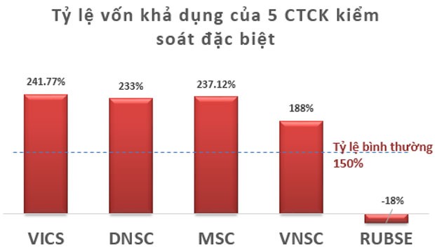 Bất ngờ 4/7 CTCK kiểm soát đặc biệt có tỷ lệ an toàn vốn trên 180% ảnh 1