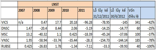 Bất ngờ 4/7 CTCK kiểm soát đặc biệt có tỷ lệ an toàn vốn trên 180% ảnh 3