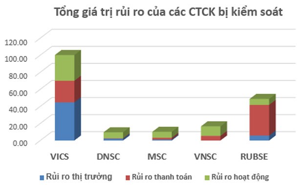Bất ngờ 4/7 CTCK kiểm soát đặc biệt có tỷ lệ an toàn vốn trên 180% ảnh 2