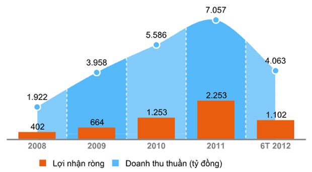 Nguyễn Đăng Quang - ông chủ quyền lực của Kl994 game bài casino hấp dẫn Masan ảnh 8