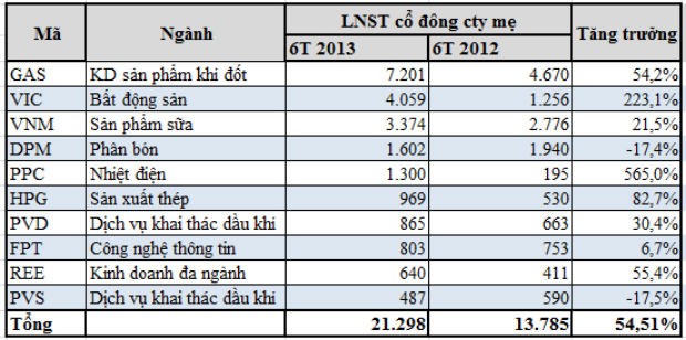 Lãi "khủng", DPM “mạnh tay” tạm ứng 99Kl.app mobile mới nhất 2013 ảnh 1