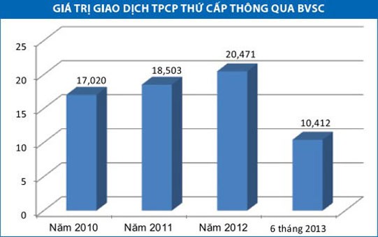 Dấu ấn BVSC trên thị trường Kl99kl Hoàn Trả Vô Tận ảnh 1