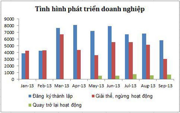 Bức tranh Kl992 cổng game cá cược vĩ mô 9 tháng đầu năm ảnh 8