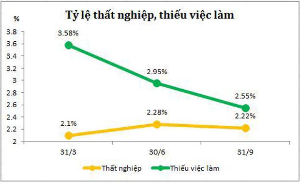 Bức tranh Kl992 cổng game cá cược vĩ mô 9 tháng đầu năm ảnh 10