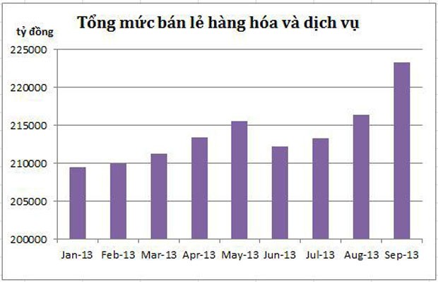 Bức tranh Kl992 cổng game cá cược vĩ mô 9 tháng đầu năm ảnh 3