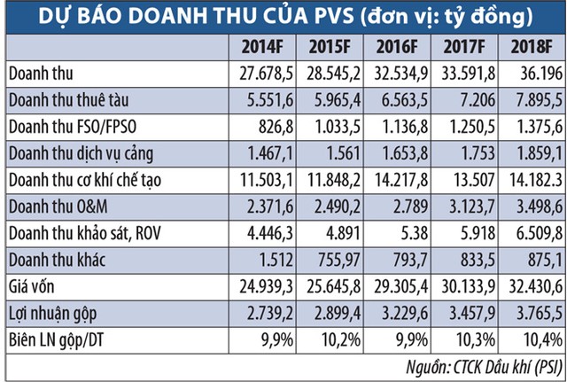 PTSC lọt Top 50 DN Kl992 VIP Trang Chủ 2026 hiệu quả nhất Việt Nam 2014 ảnh 1