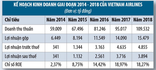 Vietnam Airlines làm gì để cất cánh? ảnh 1