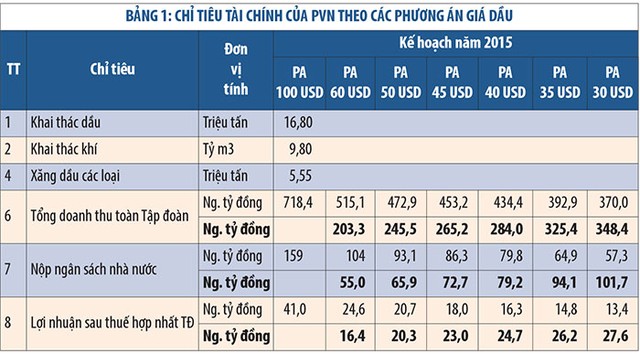 Giá dầu xuống dưới 40 USD/thùng, PVN vỡ kế hoạch? ảnh 1