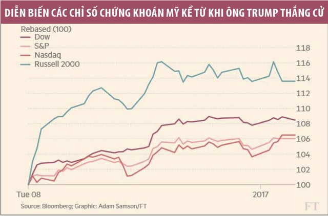 Dow Jones 20.000 điểm: nhà Kl99ok phiên bản mới có nên ăn mừng? ảnh 1