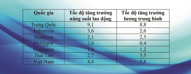 “Nỗ lực tăng lương tối thiểu sẽ thủ tiêu sức cạnh tranh nếu năng suất lao động không cải thiện“ ảnh 1